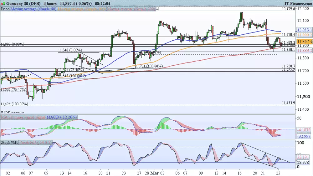 DAX price chart